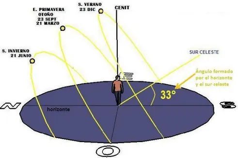 Figura 2.4: Movimientos del sol 