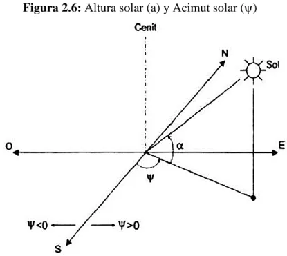 Figura 2.6: Altura solar (a) y Acimut solar () 