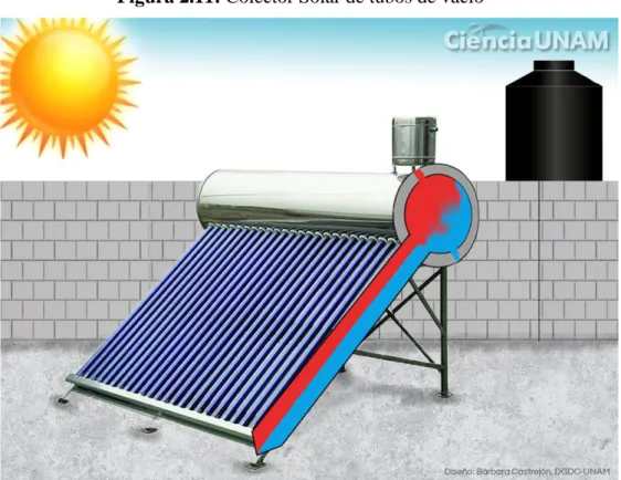 Figura 2.11: Colector Solar de tubos de vacío 