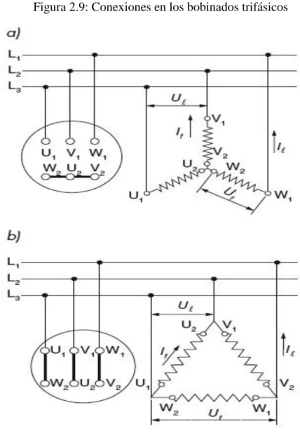 Figura 2.9: Conexiones en los bobinados trifásicos 
