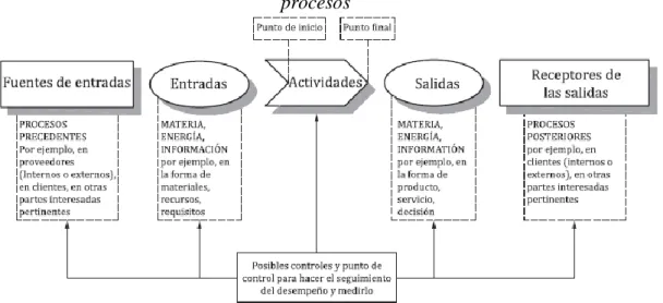 Figura 2.1 Representación esquemática de interacción de los elementos de los  procesos 