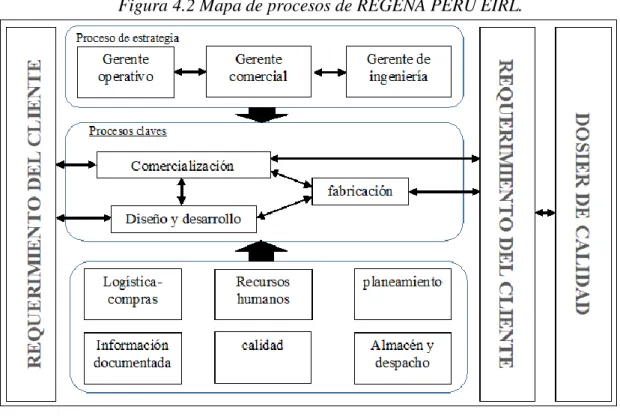 Figura 4.2 Mapa de procesos de REGENA PERÚ EIRL.