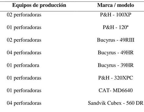 Tabla N° 2: Flota de equipos de perforación  Equipos de producción  Marca / modelo 