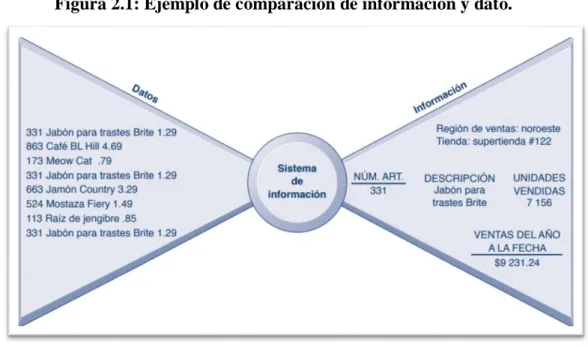 Figura 2.1: Ejemplo de comparación de información y dato. 