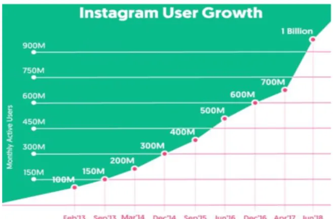 Figura  3:  Crecimiento  del  número  de  usuarios  en Instagram