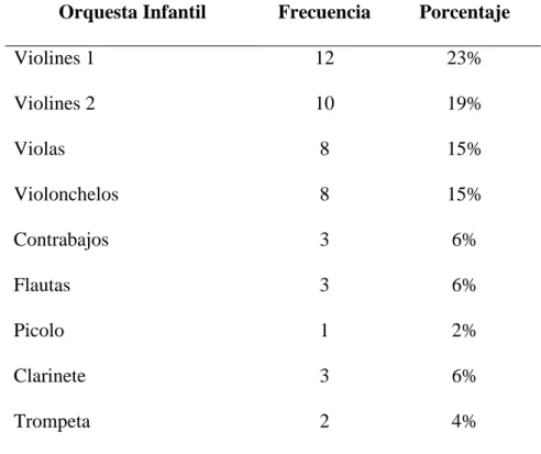 Tabla  1    Número  total  de  integrantes  de  sinfonía  por  el  Perú  de  la  orquesta  pre  infantil