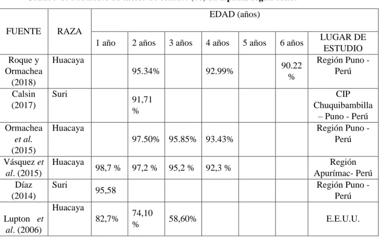 Cuadro  3: Promedio de factor de confort (%) en alpacas según edad. 