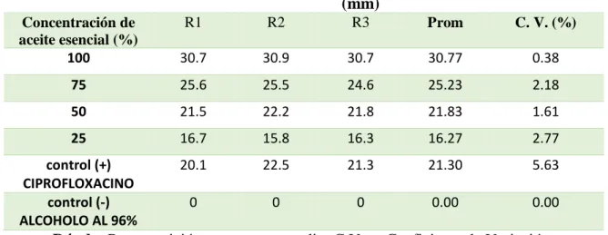 Tabla 7. Inhibición en porcentaje (%) antimicrobiana del aceite esencial de romero  (Rosmarinus officinalis) frente a Escherichia coli, laboratorio de Botánica y 