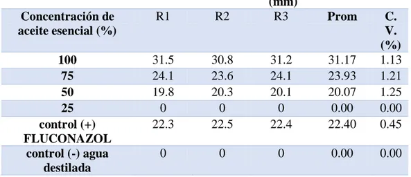 Tabla 10. Inhibición en porcentaje (%) antimicrobiana del aceite esencial de romero  (Rosmarinus officinalis) frente a Candida albicans, laboratorio de Botánica y 