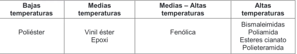 Tabla 3. Resinas termoestables en función de la temperatura de utilización. 