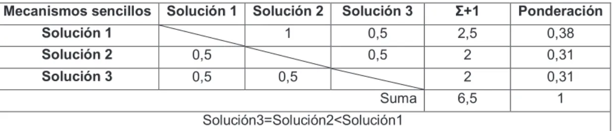 Tabla 18. Evaluación del peso específico del criterio “mecanismos sencillos”. 
