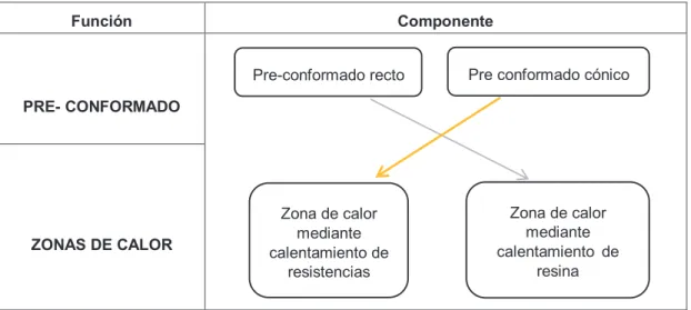 Tabla 22. Evaluación del peso específico del criterio “costo”. 