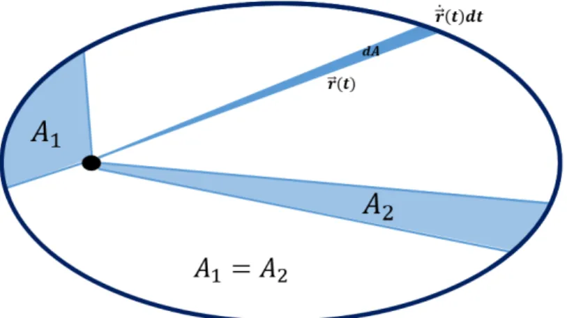 Figura 2.14: Representaci´on gr´afica de la segunda ley de Kepler