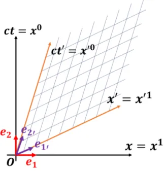 Figura 2.16: Espacio-Tiempo de Minkowski