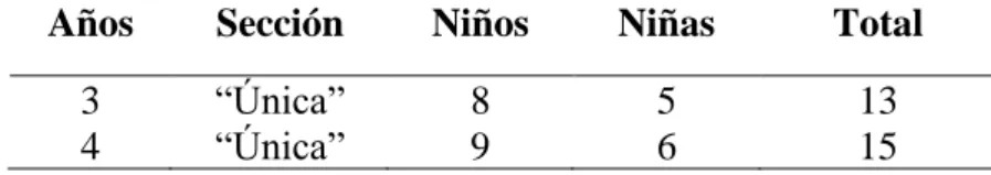 Tabla 1:  Distribución de la población de los niños de la IEI N° 795 Lampa Grande  Central Pomata 