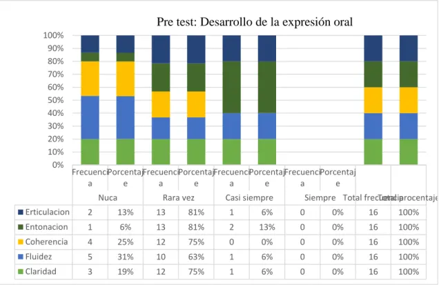 Figura 1 Porcentaje del pre test del desarrollo de la expresión oral 