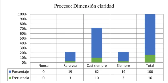 Figura 2 Porcentaje del proceso de la dimensión claridad 