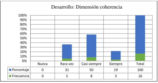 Figura 4 Porcentaje del proceso de la dimensión coherencia 