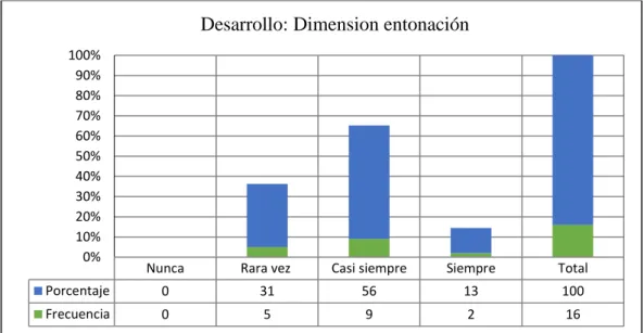 Figura 5 Porcentaje del proceso de la dimensión entonación  