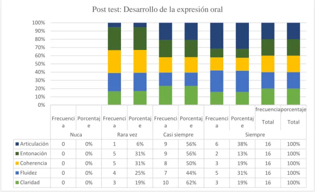 Figura 7 Porcentaje del post test del desarrollo de la expresión oral 