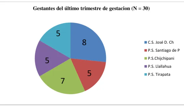 Figura 4. Número de madres gestantes del último trimestre de gestación del mismo  centro de salud y las que acudieron de los cuatro puestos de salud que están adscritos a  la micro red “José Domingo Choquehuanca”, Azángaro de junio a setiembre de 2019