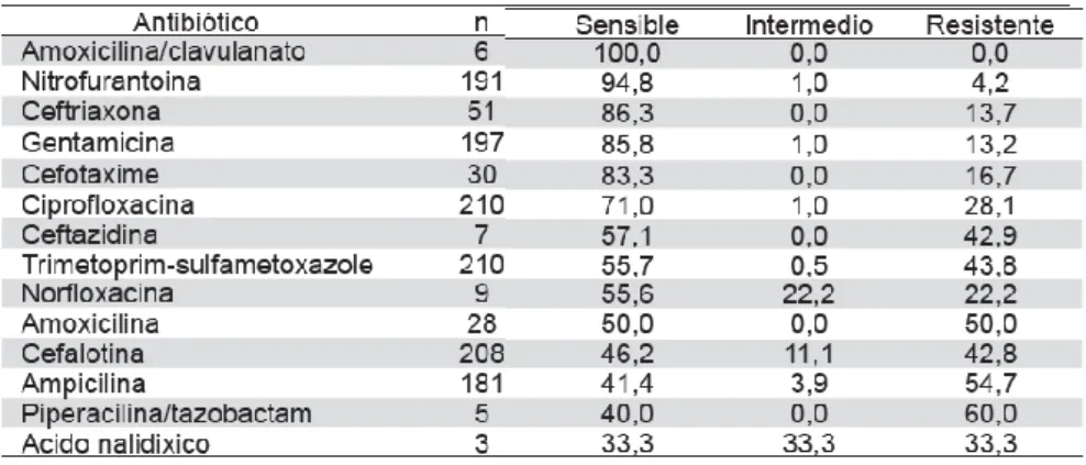 Tabla 3. Perfil de sensibilidad para E. coli en urocultivos de pacientes. 