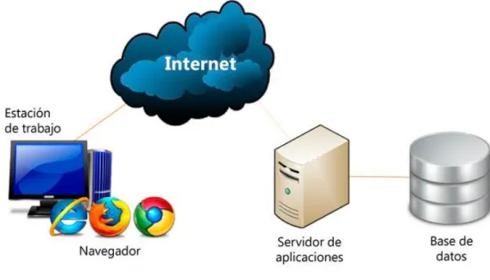 Figura 2 Esquema de una aplicación web  Fuente: (Neosoft, 2018) 