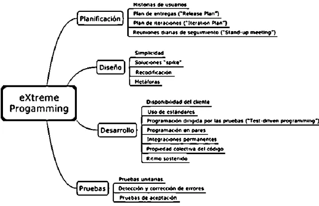 Figura 4 Fases de programación extrema (XP) 
