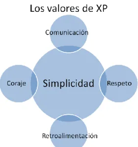 Figura 5 Los valores de Programación Extrema (XP) 