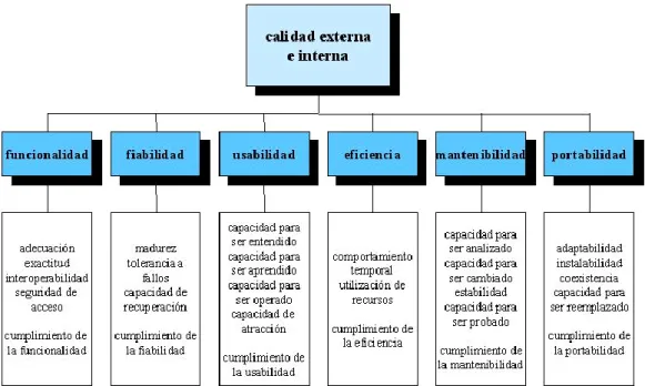 Figura 6 ISO 9126 Características de Evaluación de Calidad del software  