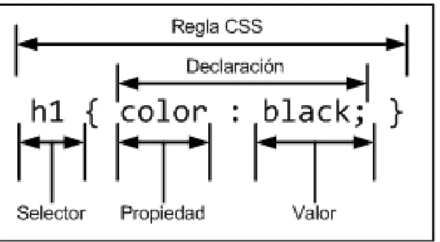 Figura 7 Componentes de un estilo CSS básico 