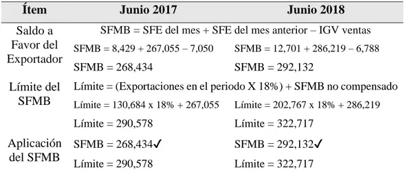 Tabla 11: Determinación del SFMB de junio 2017 y junio 2018. 