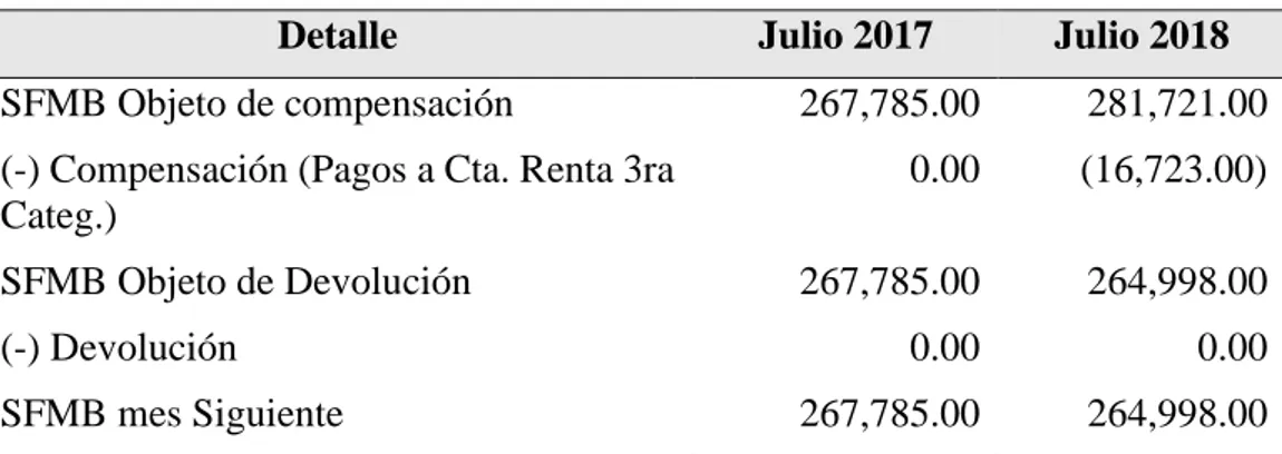 Tabla 14: Compensación del SFMB de julio 2017 y julio 2018. 