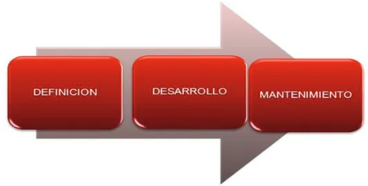 Figura 2.1. Fases de software 