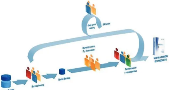Figura 2.2. Scrum 