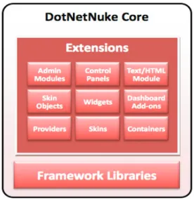 Figura 2.5. DotNetNuke Core 