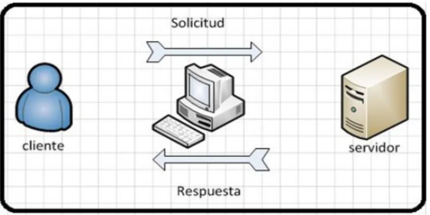 Figura 1. Esquema de comunicación de la arquitectura Cliente/Servidor.  