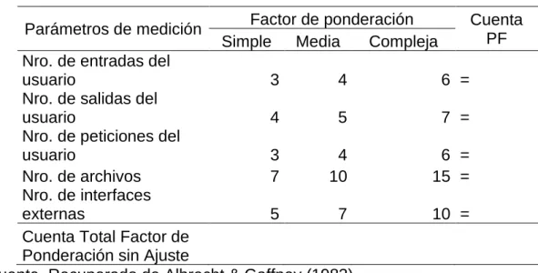 Tabla 1. Factor de Ponderación PRESSMAN 