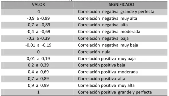 Tabla de Pearson para ubicar el grado de correlación entre las variables 