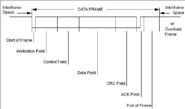 Figura 1.7 Trama de datos CAN. [7] 