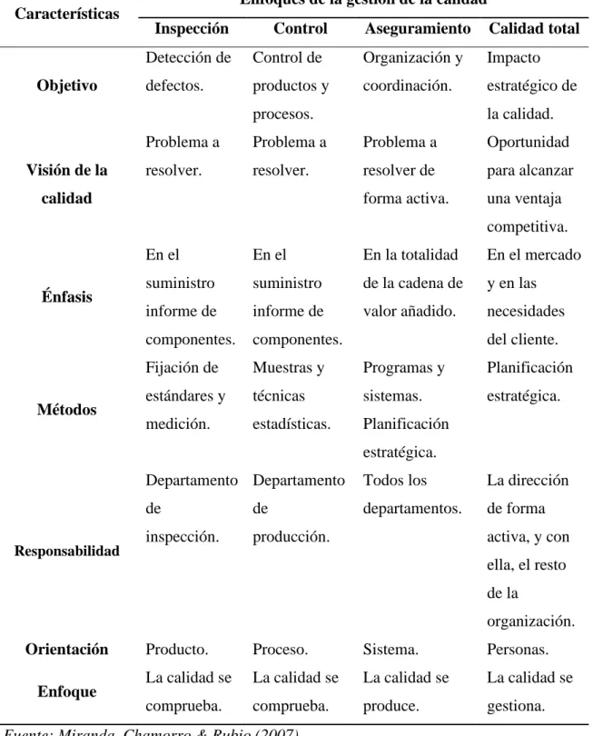 Tabla 2: Comparación entre los enfoques de la gestión de la Calidad 