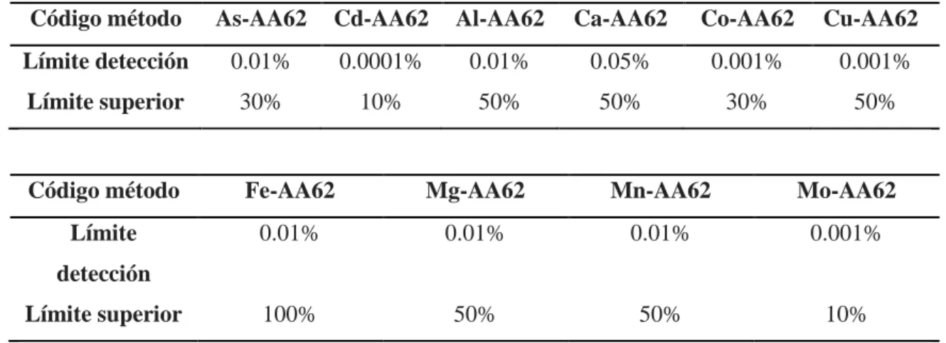 Tabla 5: Rango analítico aplicable para método AA62 