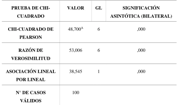 TABLA N° 4: PRUEBAS DE CHI-CUADRADO 