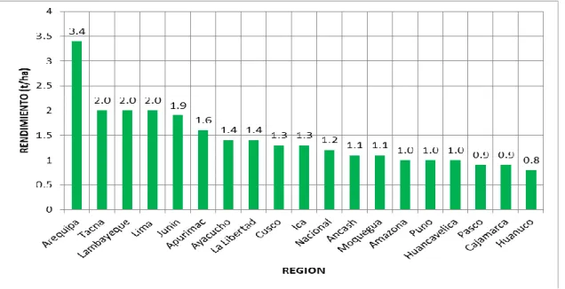 Figura 2: Rendimiento del cultivo de quinua a nivel nacional. 