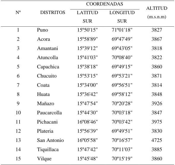 Tabla 2: Ubicación geográfica de los distritos de la provincia de Puno. 
