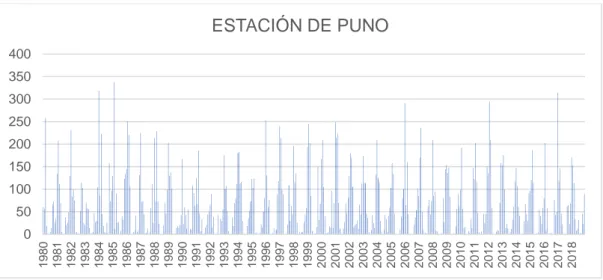 Figura 7: Análisis visual de histograma de precipitación – Estación Puno  Fuente: Elaboración propia según SENAMHI – Puno
