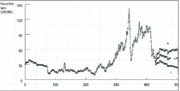 Figura 10.  Gráfico del precio del barril de petróleo WTI versus tiempo. Desde el 1 de enero de1980 hasta el 1  de marzo del 2022