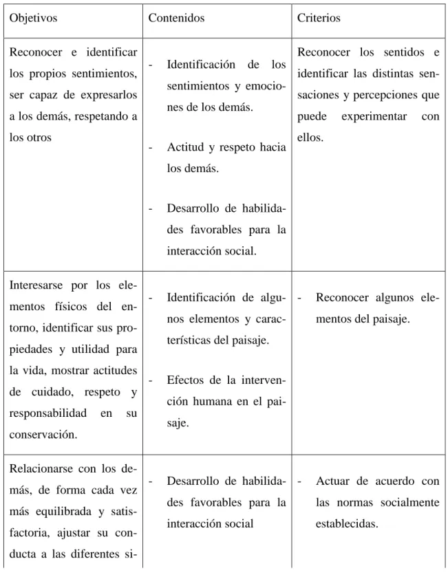 Tabla 1: Objetivos, contenidos y criterios de evaluación  