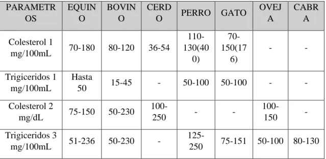 Tabla 1. Datos de colesterol y triglicéridos en otras Especies. 