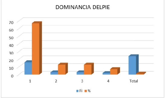 Figura 1 Dominancia del pie 